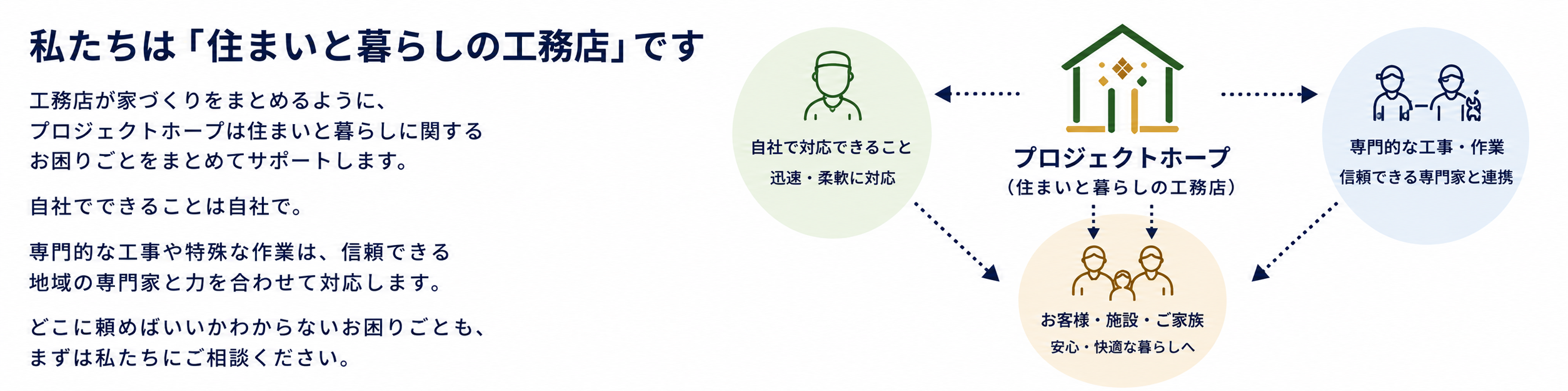 私たちは住まいと暮らしの工務店です