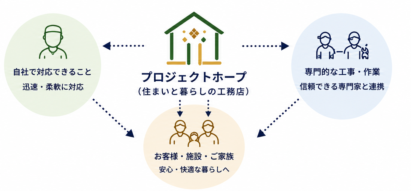 サポート体制